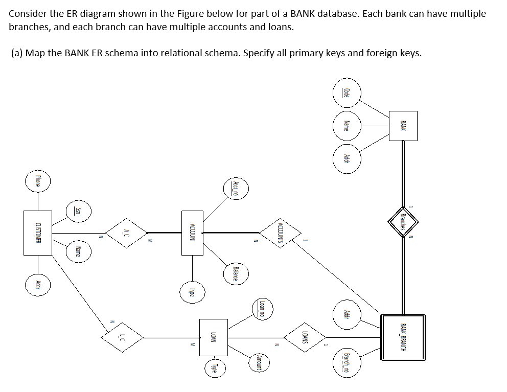 Solved Consider The ER Diagram Shown In The Figure Below 