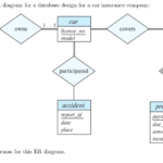 Solved Consider The Following ER Diagram For A Database D