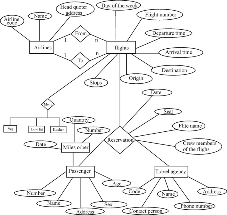 Airline ResERvation System Project Report ER Diagram