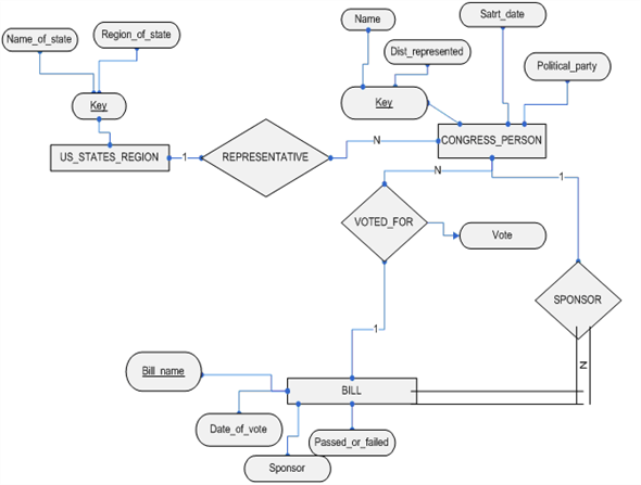 Solved Design An ER Schema For Keeping Track Of 