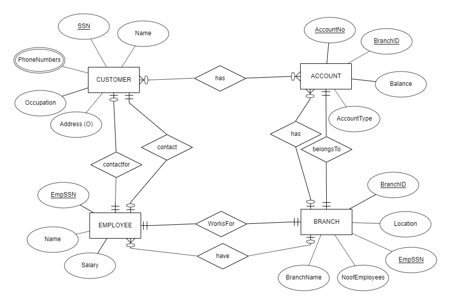  Solved Design Er Diagram Bank Implements Following 