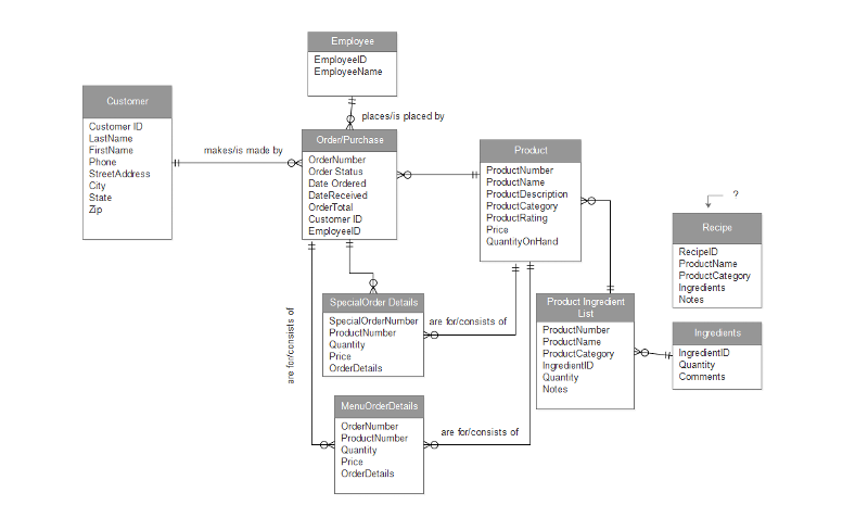 Solved How Can I Improve This ERD For A Bakery Database 