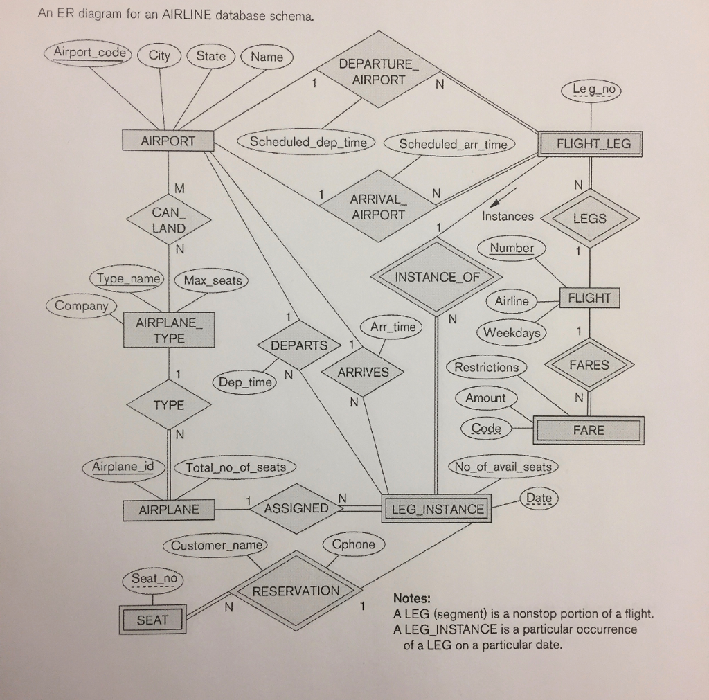 Solved Interpret Figure Airline ER Schema Develop The Re 