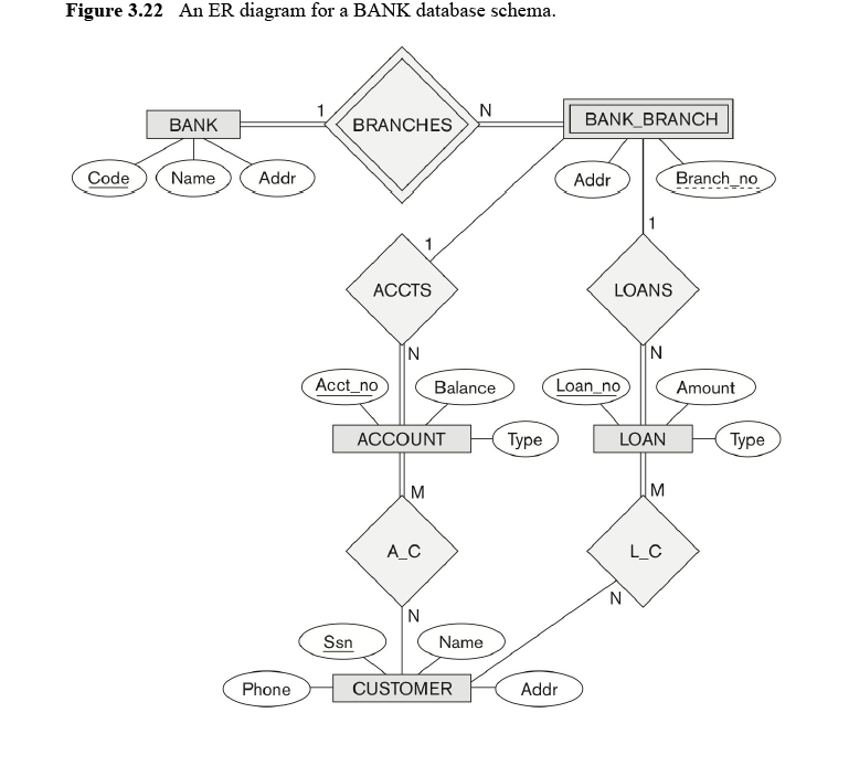 Solved Map The Bank ER Schema Shown In Figure 3 22 given 