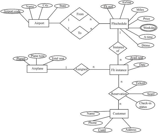 Solved QStudy An Airline Reservation System And Identify 