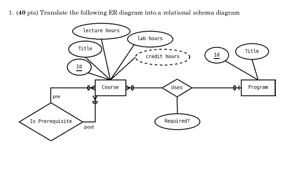 Solved Translate The Following ER Diagram Into A Relation 