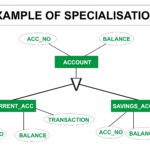 Specialization And Generalization In Er Diagram