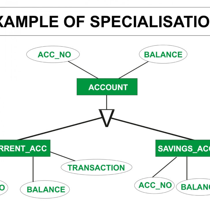 Specialization And GenERalization In ER Diagram