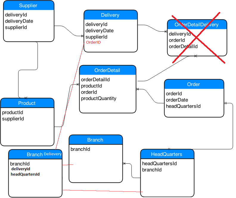 Sql ER Diagram Showing Deliveries To Office And To Its 