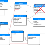 Sql ER Diagram Showing Deliveries To Office And To Its