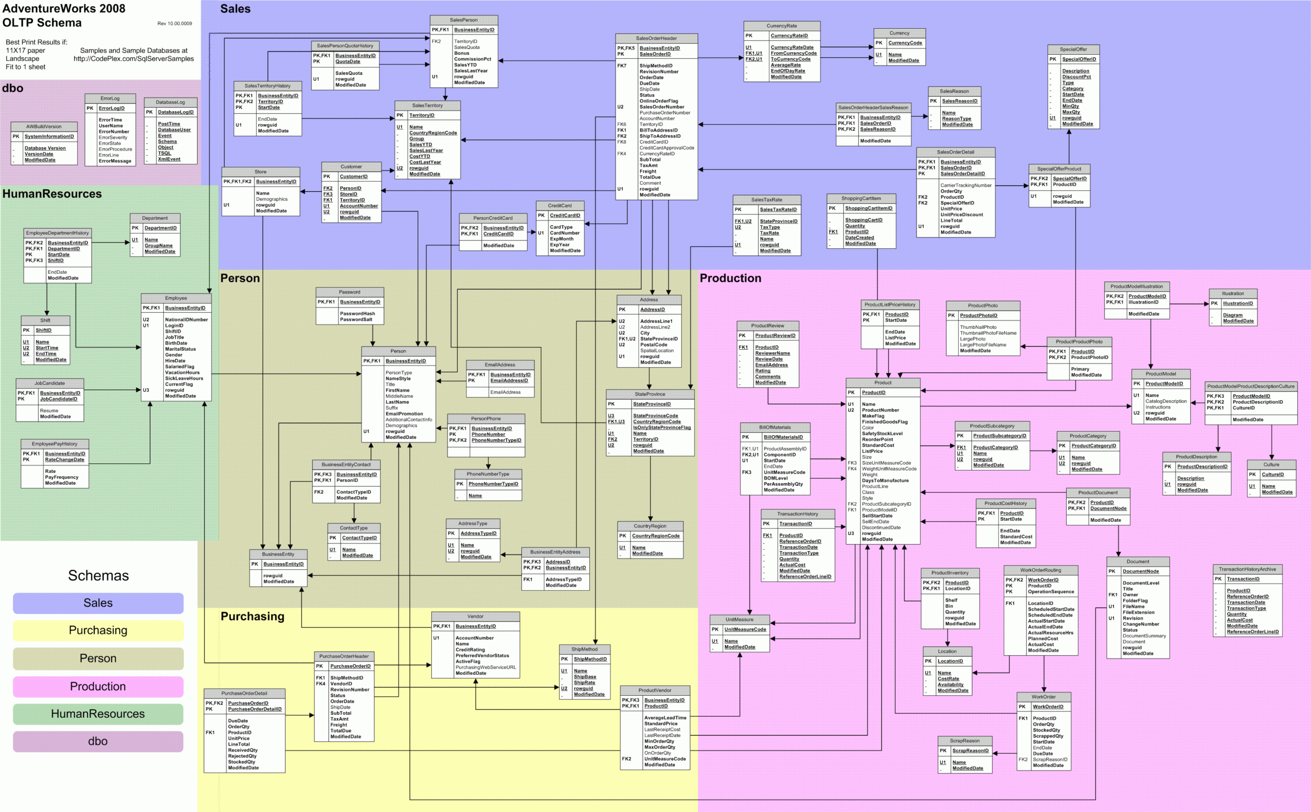 Sql Server Understanding Adventureworks2012 Db Structure 