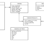 Sql Which ERD Is More Correct Re Proper Database Design