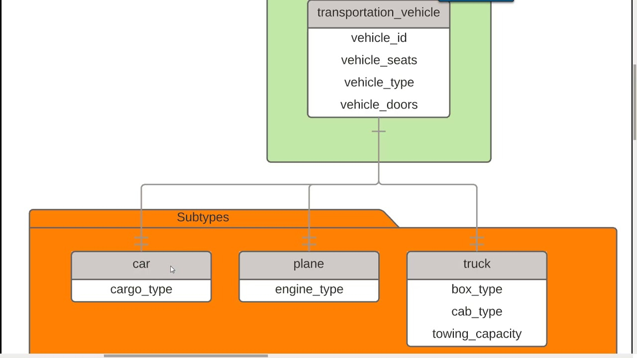 Subtype And Supertype In Er Diagram ERModelExample