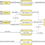 Supermarket App Data Flow Diagram Template