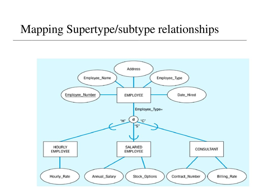 Supertype Subtype Relationship Er Diagram ERModelExample