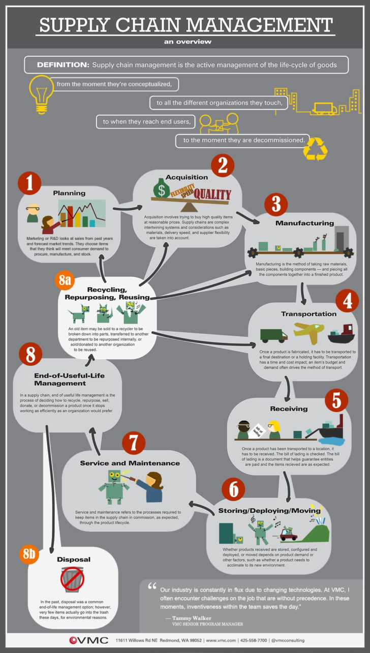 ER Diagram For Supply Chain Management