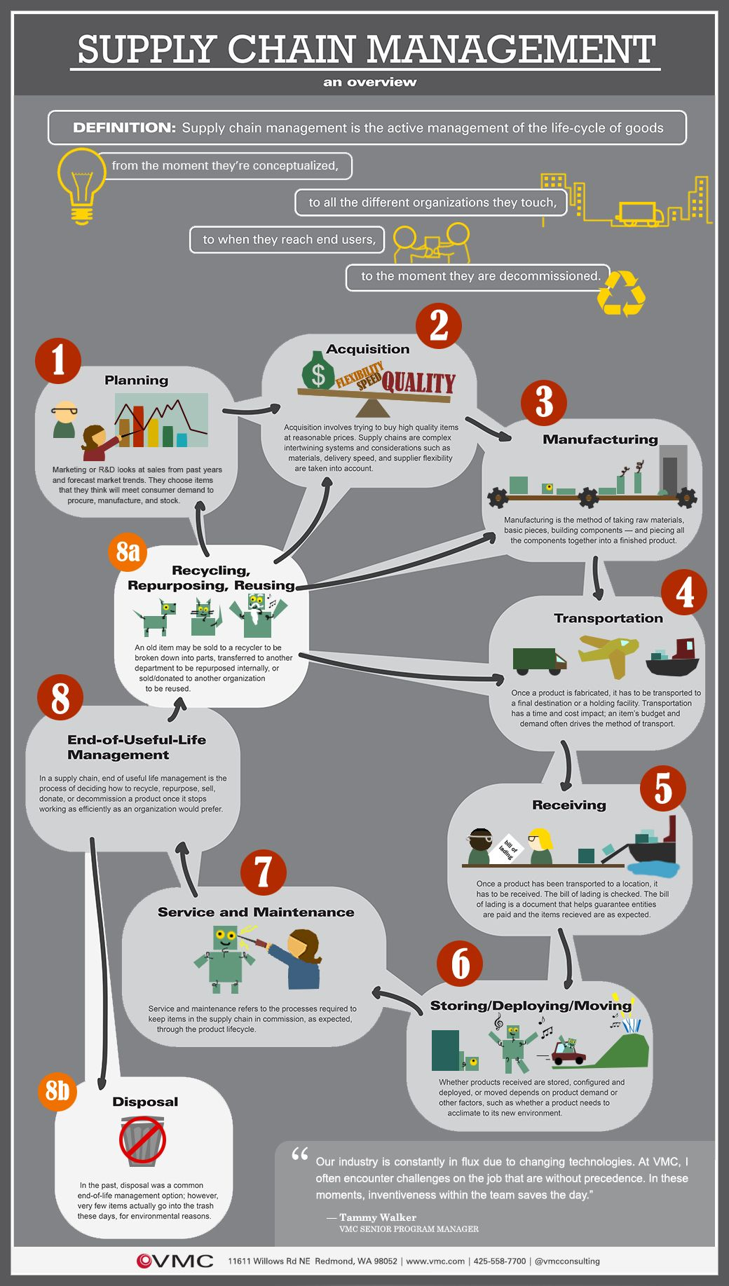 Supply Chain Management Chain Management Supply Chain 