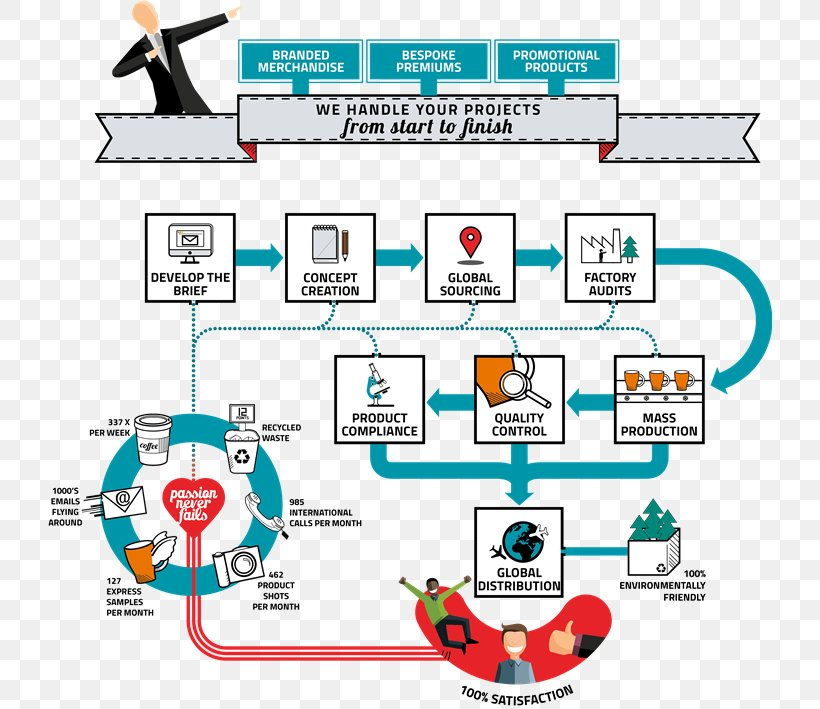 Supply Chain Management Software PNG 724x709px Supply 