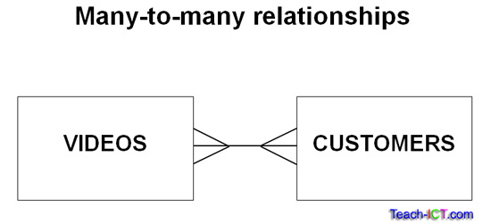 Many To Many Relationship ER Diagram