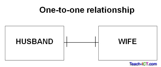 ER Diagram One To One Relationship