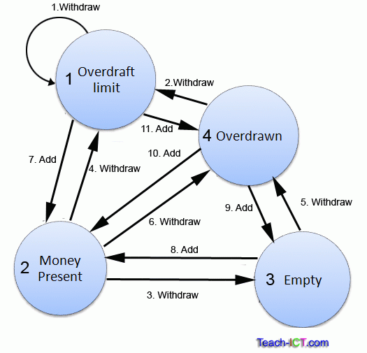 Teach ICT A2 Level ICT OCR Exam Board Entity 