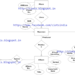 TechMight Solutions Entity Relationship Diagram For Music