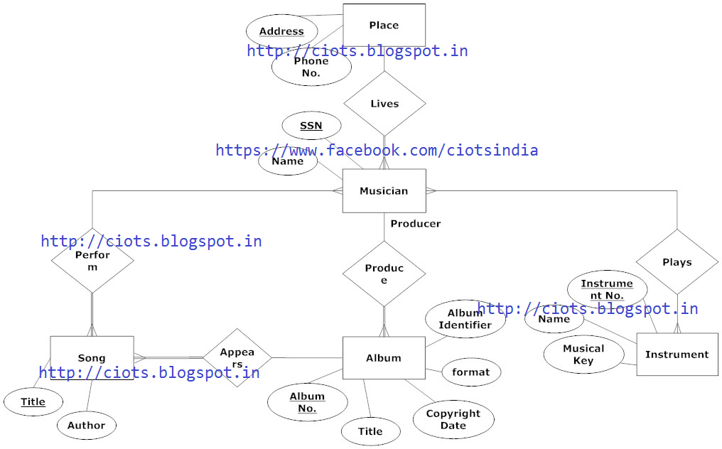 TechMight Solutions Entity Relationship Diagram For Music 