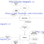 TechMight Solutions Entity Relationship Diagram For Music