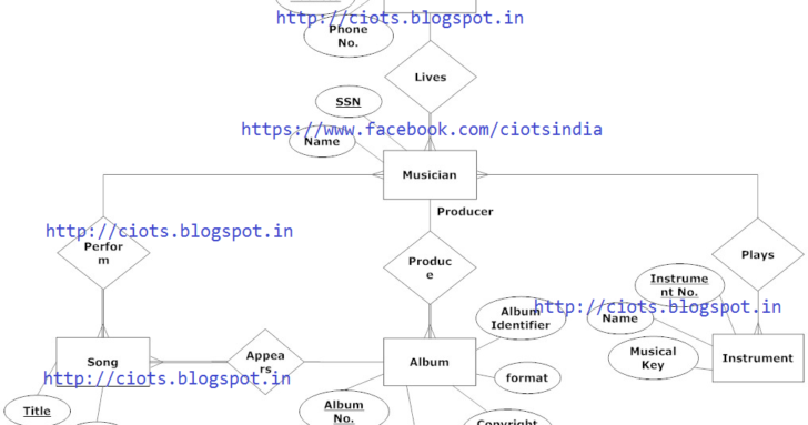 ER Diagram For Music Store