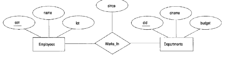 Basic Building Blocks Of ER Diagram