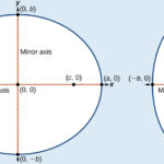 The Ellipse Algebra And Trigonometry