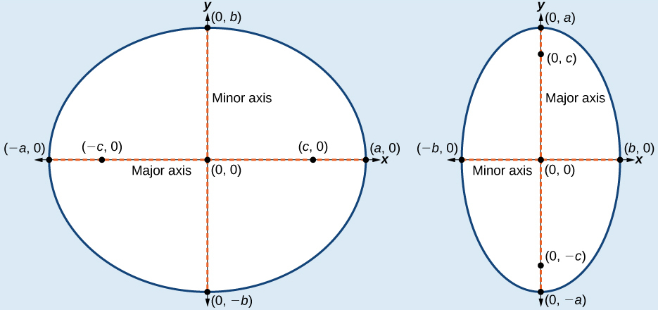 The Ellipse Algebra And Trigonometry