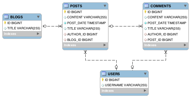 Blog Database ER Diagram