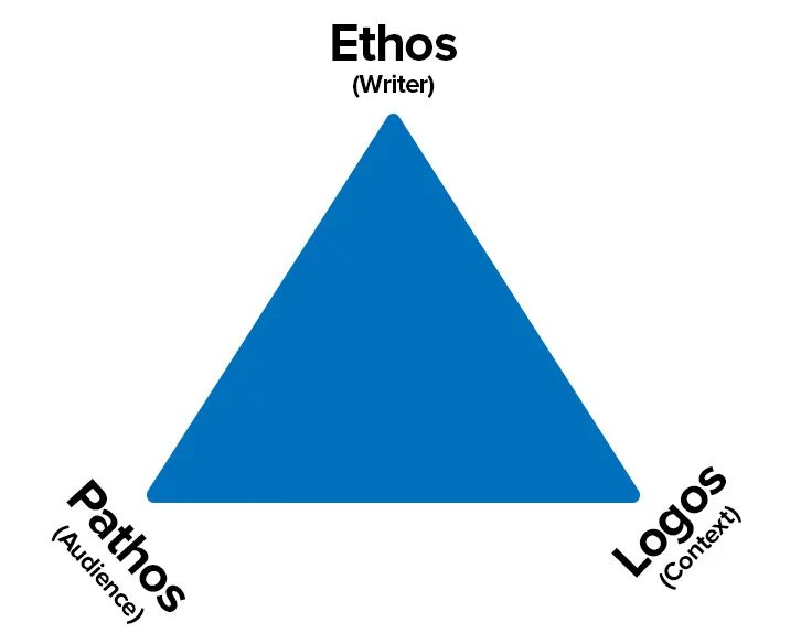 The Rhetorical Triangle Making Your Communications 