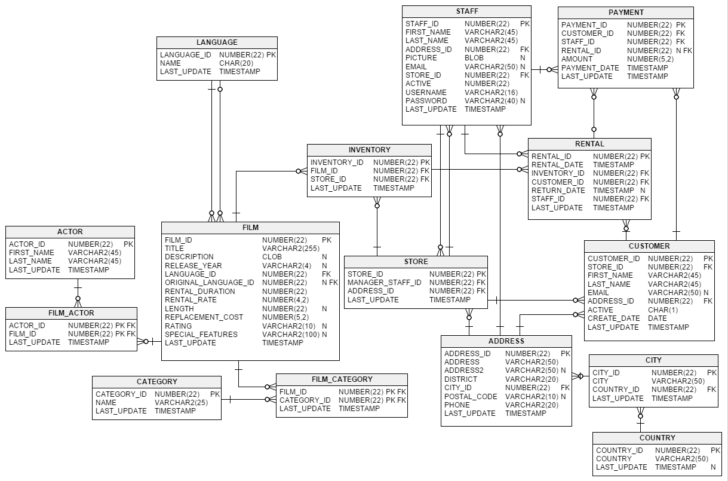 Sakila Database ER Diagram