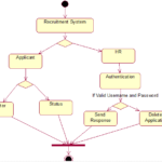 The Totality Of CSE Recruitment System UML Diagrams SRS