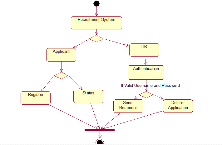 The Totality Of CSE Recruitment System UML Diagrams SRS