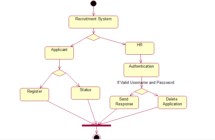 ER Diagram For Recruitment System