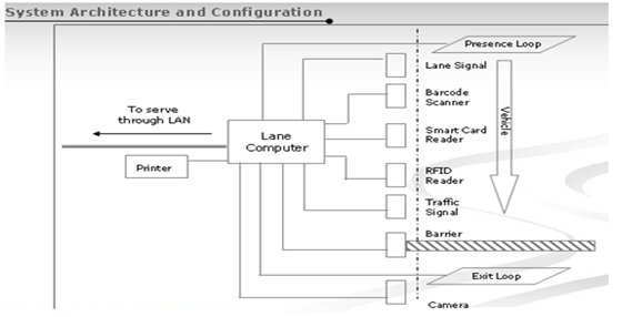 Toll Management System Areteinfo Technologies