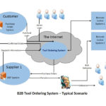 Tool Ordering System B2B Internet Solutions Ltd