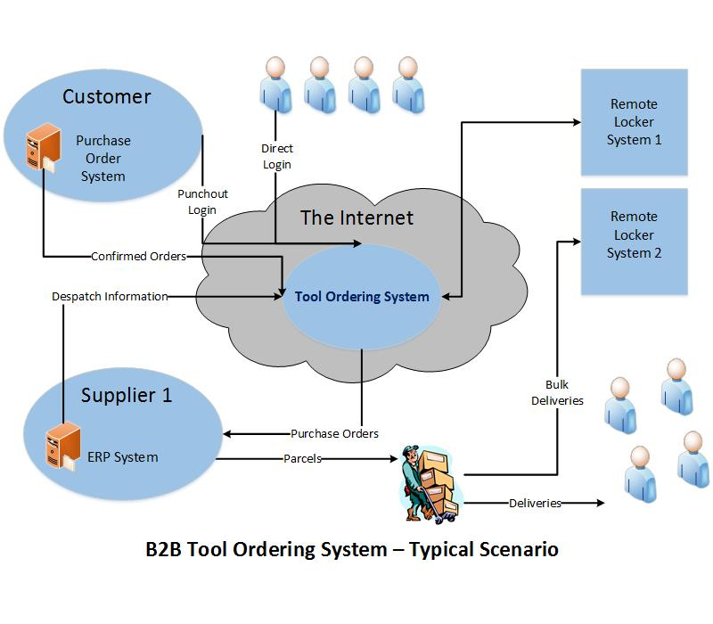 Tool Ordering System B2B Internet Solutions Ltd