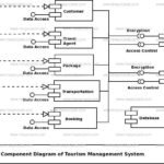 Tourism Management System UML Diagram FreeProjectz