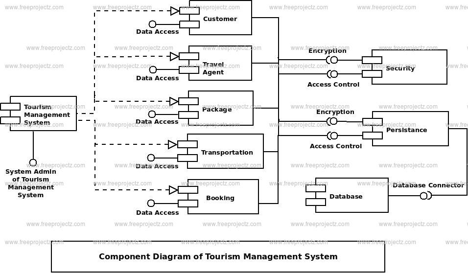 Tourism Management System UML Diagram FreeProjectz