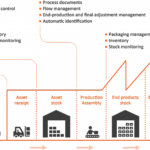 Tracking Vehicle Flows With RFID And IoT Technology STid