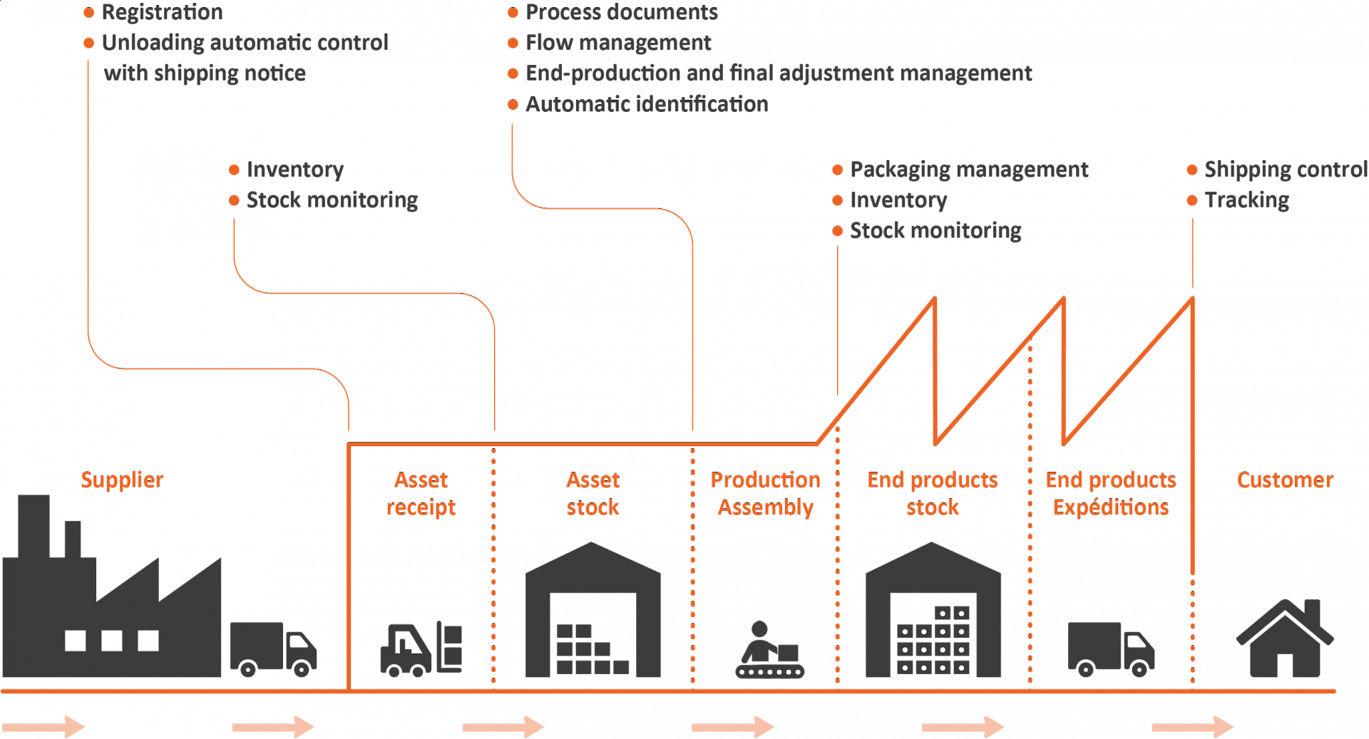 Tracking Vehicle Flows With RFID And IoT Technology STid 