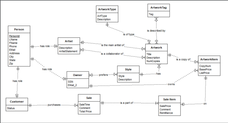 ConvERsion Of ER Diagram To Relational Model