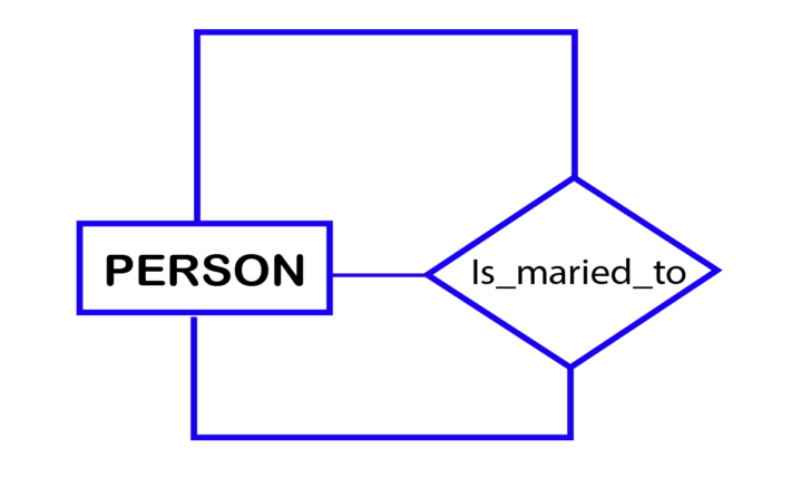 Unary Relationship ER Diagram