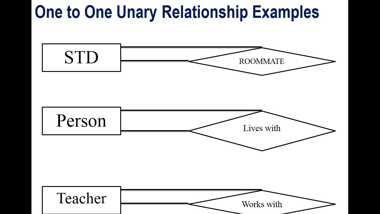 Unary Relationship Er Diagram ERModelExample