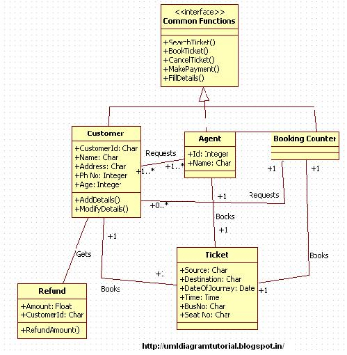 Unified Modeling Language Bus Reservation System Class 