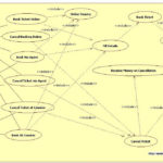 Unified Modeling Language Bus Reservation System Use